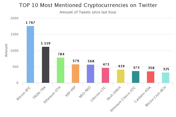 CoinTrendz's tweet photo. Top 10 Mentions on Twitter in the last hour - $BTC $TRX $ETH $XRP $NEO $LTC $DASH $ETC $ADA $BCH https://t.co/ooGVSIAGty