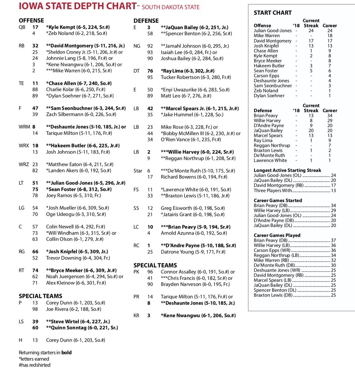 Iowa State Depth Chart