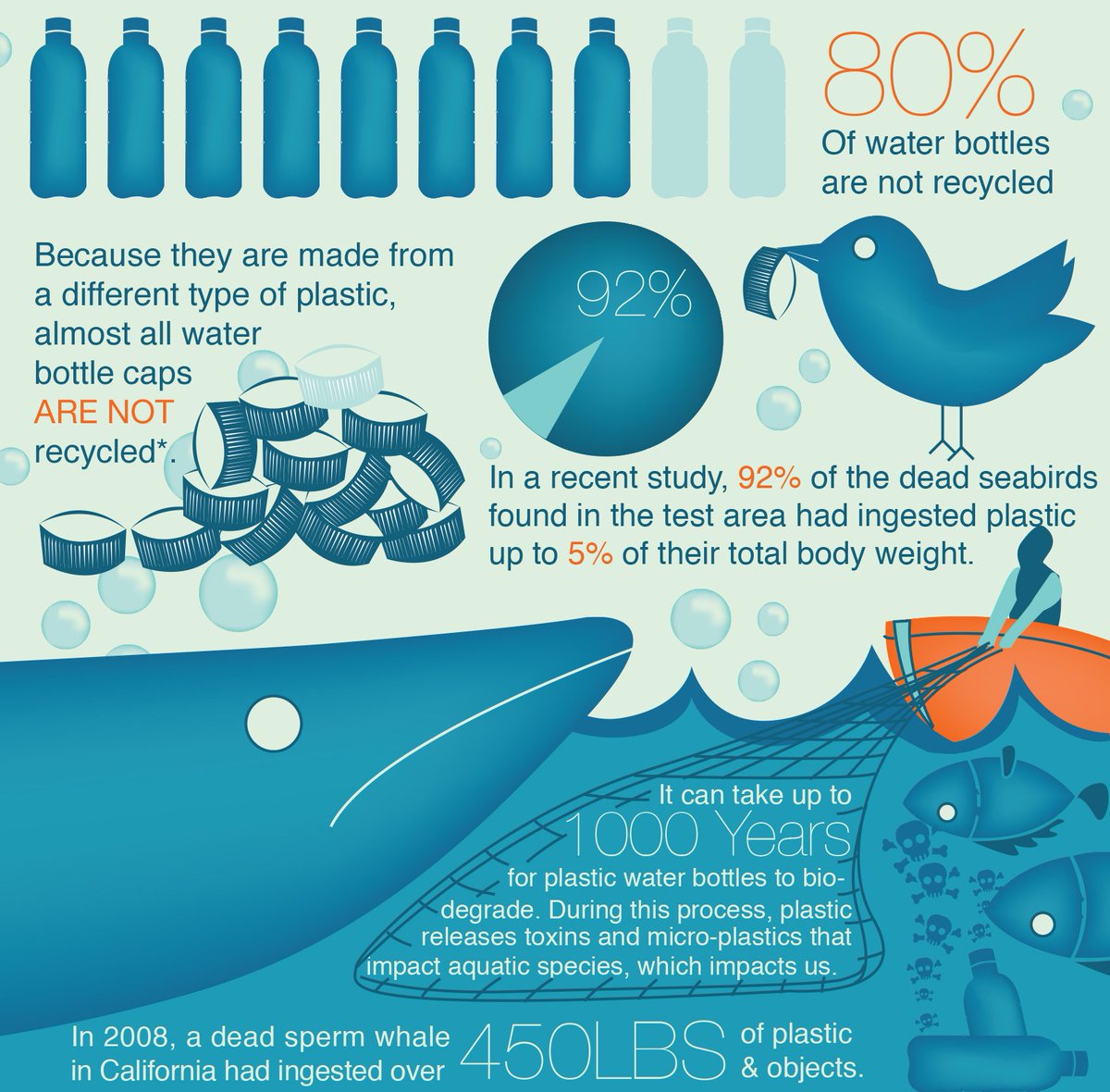 Every year, 8 million metric tons of plastic end up in our oceans! Bringing your own #reusable bottle to fill up is the easiest step you can take to #breakfreefromplastic.