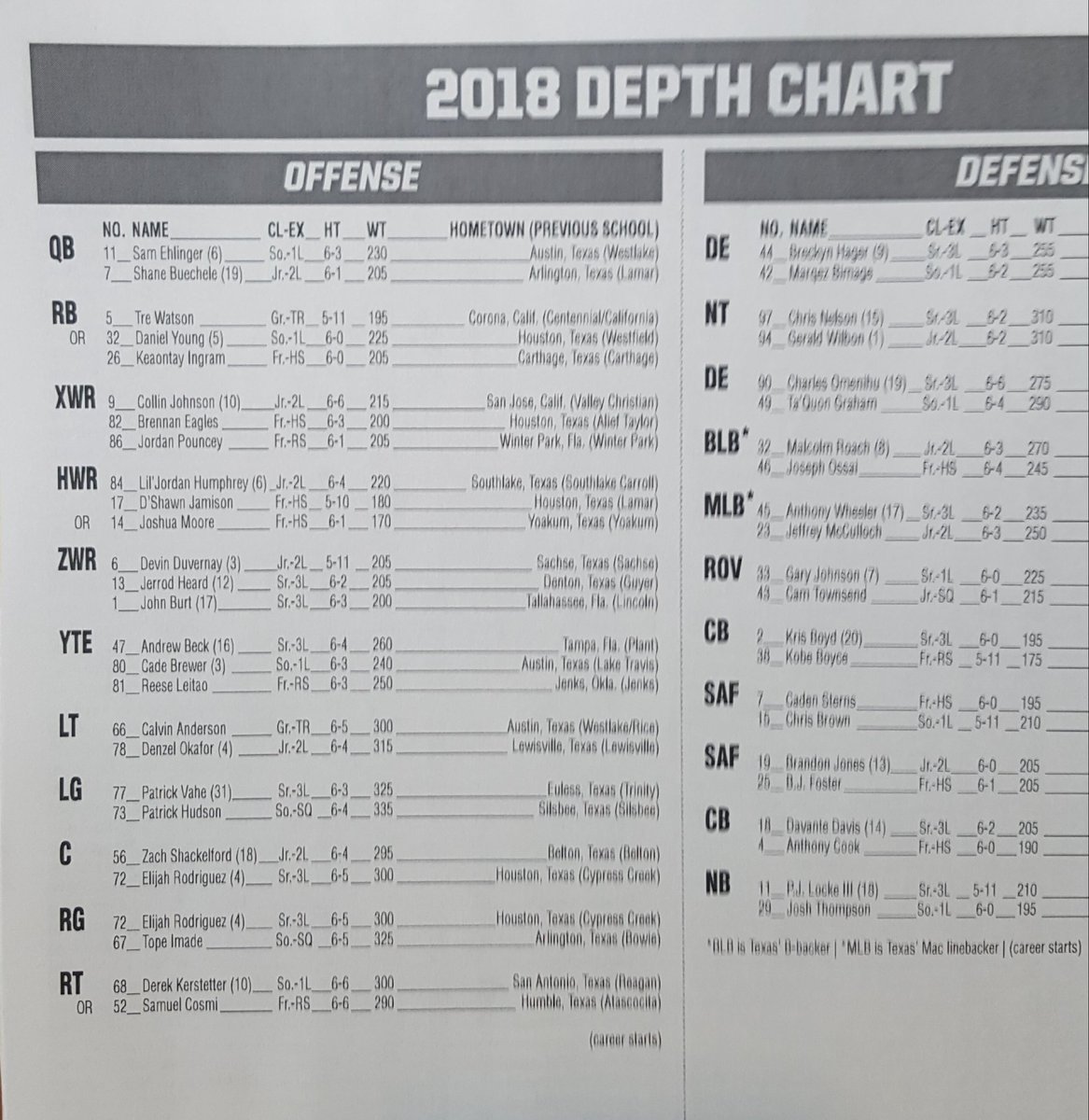 Longhorns Depth Chart