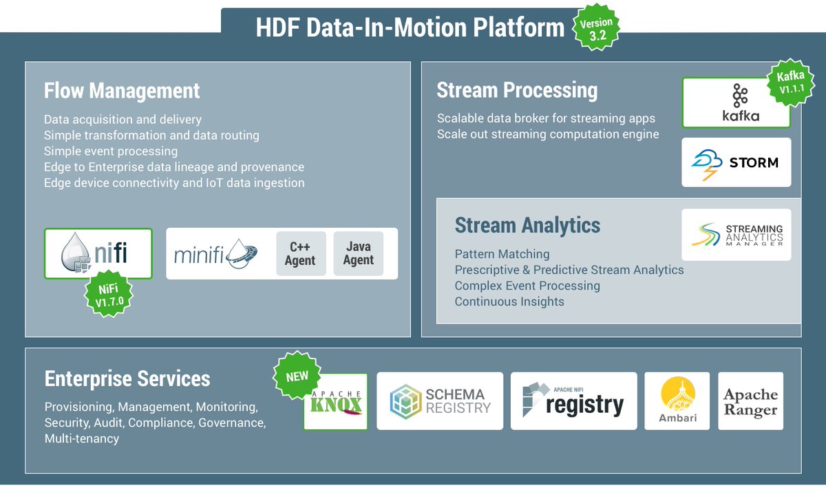 Jboll56's tweet image. HDF and HDP can now be run in the same ecosystem!! Learn more about what&apos;s new in HDF 3.2 in this blog --  bit.ly/2wkLcD7