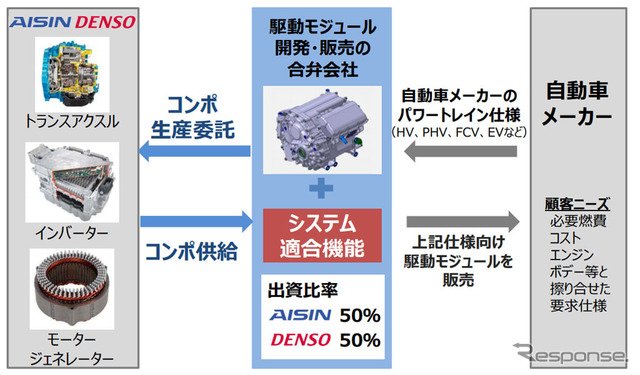 ট ইট র レスポンス アイシン精機 デンソー アドヴィックス ジェイテクト 電動化 自動運転時代に向け合弁会社設立へ Https T Co Twox9vxjra アイシン精機 デンソーアドヴィックス