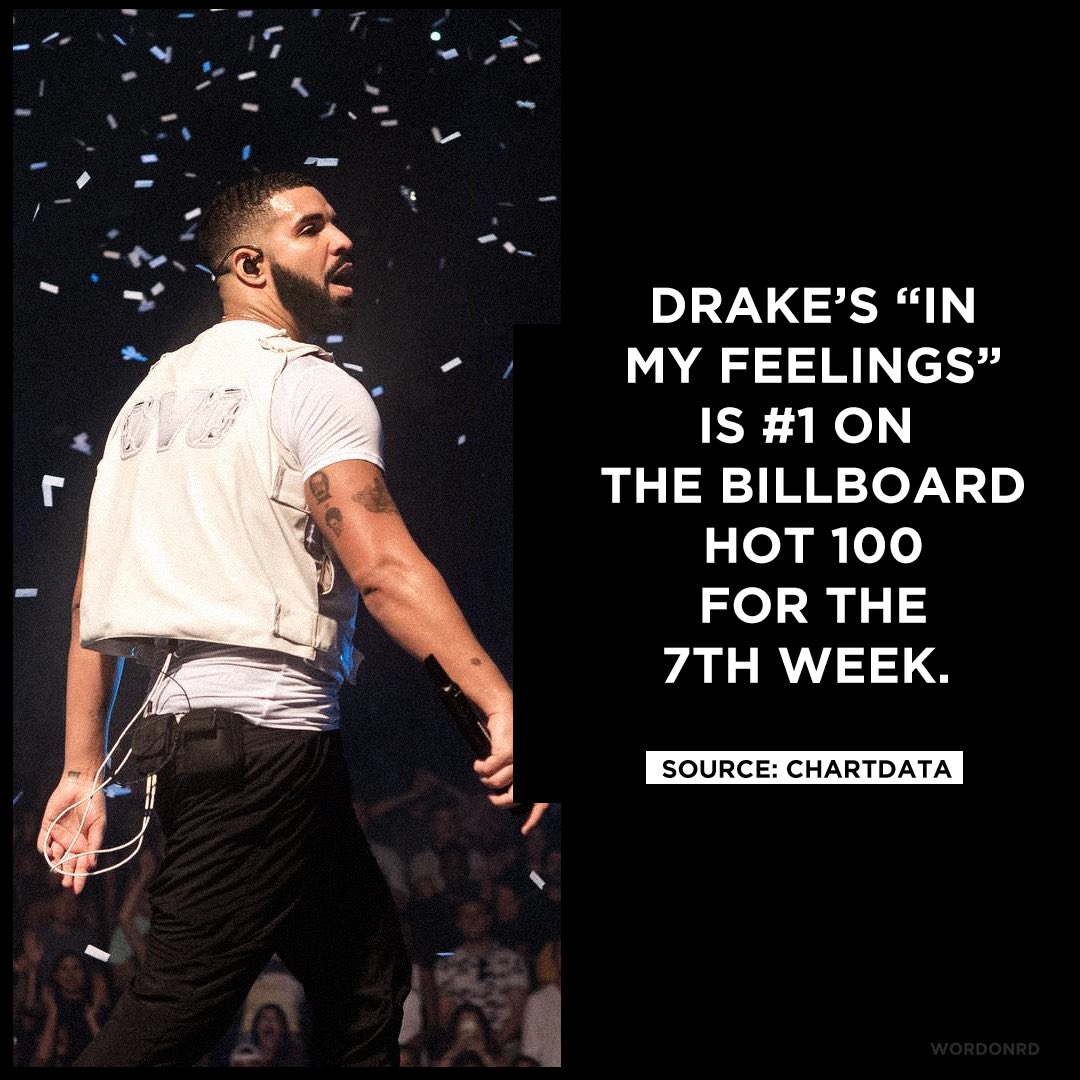 Drake’s “In My Feelings” is #1 for the 7th week. He has now spent 6 months at #1 on the Hot 100.