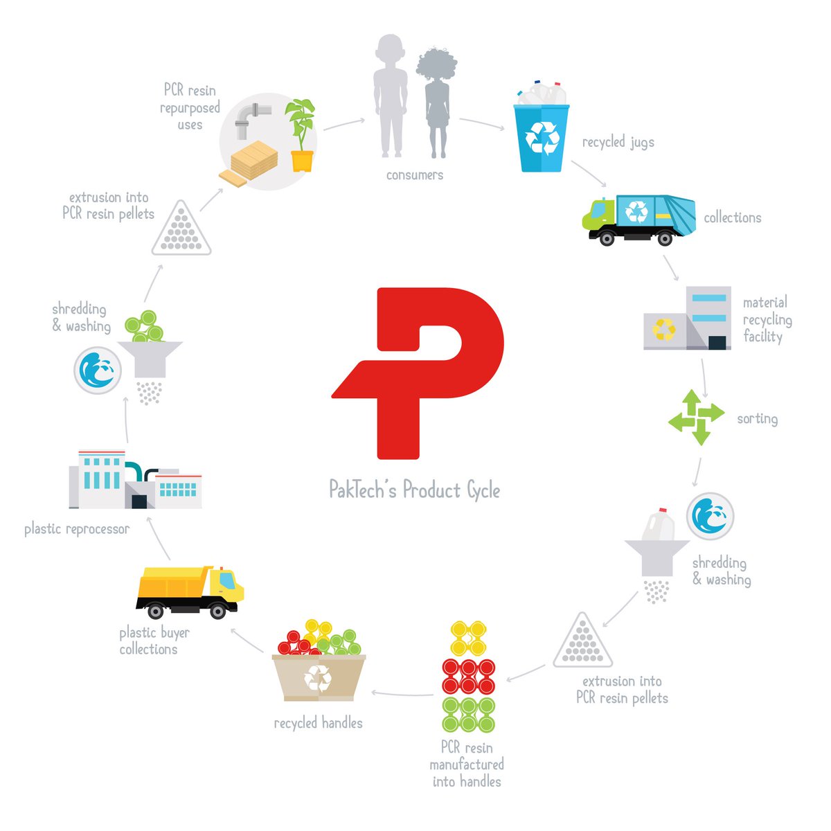 PakTech’s full circle product cycle. ♻️ #sustainability #repurposed #recycled #greenpackaging #sustainablepackaging #recycledpackaging #craftbeerpackaging #beerpackaging #winepackaging