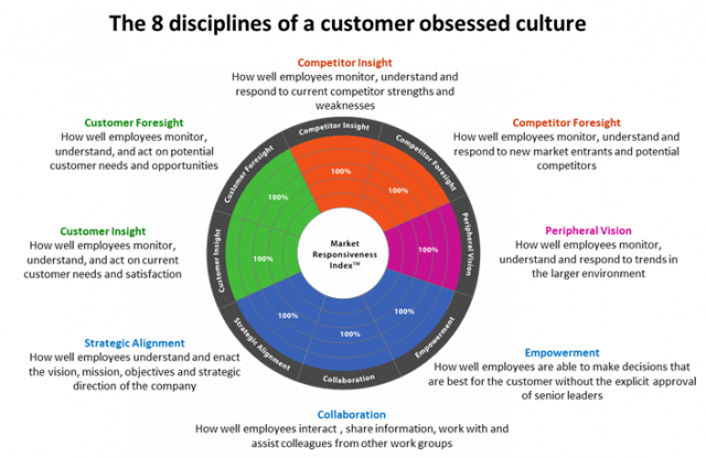 eTouchPoint's tweet photo. It's easy to spot a customer-centric culture when you encounter one--but how do you build one? Learn the 8 disciplines of a customer-obsessed culture to keep your team dedicated to delivering a top-tier #CustomerExperience https://t.co/kn0X3UzzEA #CX #CustExp https://t.co/lDuqCUvFtp