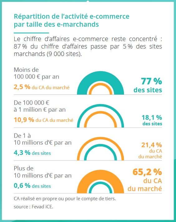 👩🏻‍💻🛍 Le chiffre d'affaires de l'e-commerce français est concentré sur un petit nombre d'acteurs : 5% des e-marchands s'accaparent 87% des ventes en ligne @LSA_CC <a href="/florefauconnier/">Flore Fauconnier</a> 

<a href="/MBADMB/">mbadmb</a> #ecommerce #InsideDigitalRevolution
➡️ lsa-conso.fr/le-chiffre-du-…