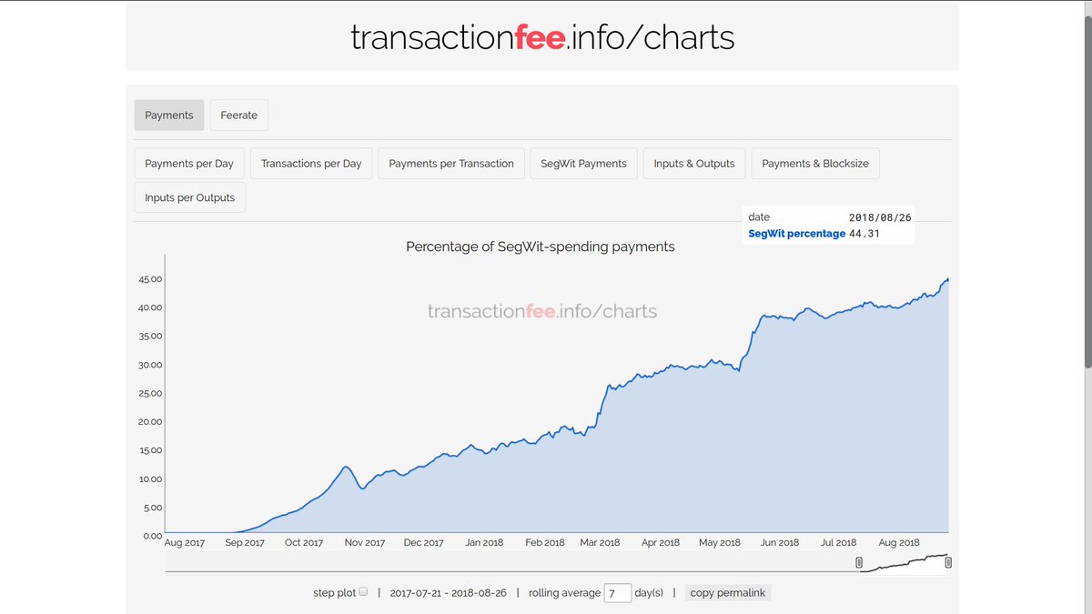Segwit usage ATH: 44.31% (7 day rolling average)