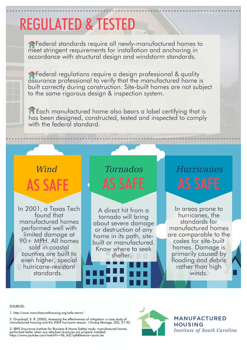 Draperbilliee's tweet photo. According to a 2014 test by the Insurance Institute for Business & Home Safety, manufactured homes performed better at high winds than site-built homes when any attached structures are properly installed.
Be sure to RETWEET to spread the truth about manufactured homes.
#MHISC https://t.co/0KdQZ0WrOC