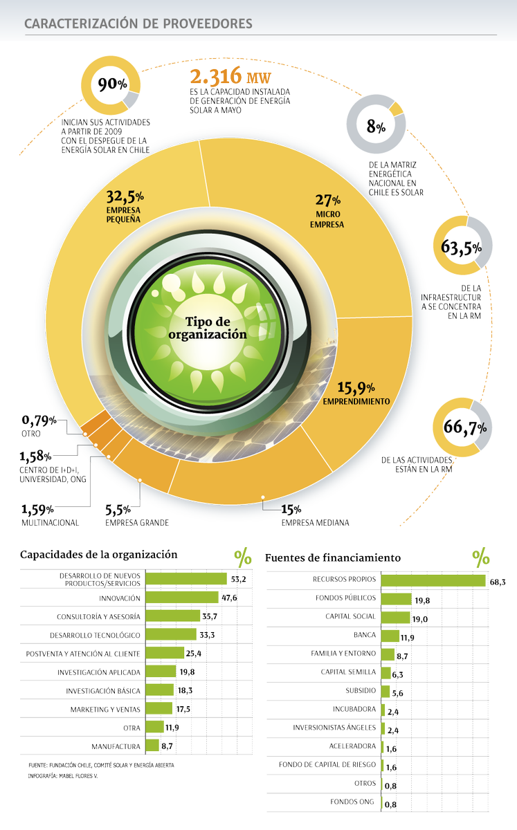 La mayoría de los proveedores de energía solar del país son empresas pequeñas, autofinanciadas y de la RM goo.gl/Uw8tvw <a href="/fundacionchile/">Fundación Chile</a> <a href="/FraunhoferChile/">Fraunhofer Chile</a> @Comite_Solar <a href="/Corfo/">Corfo</a>