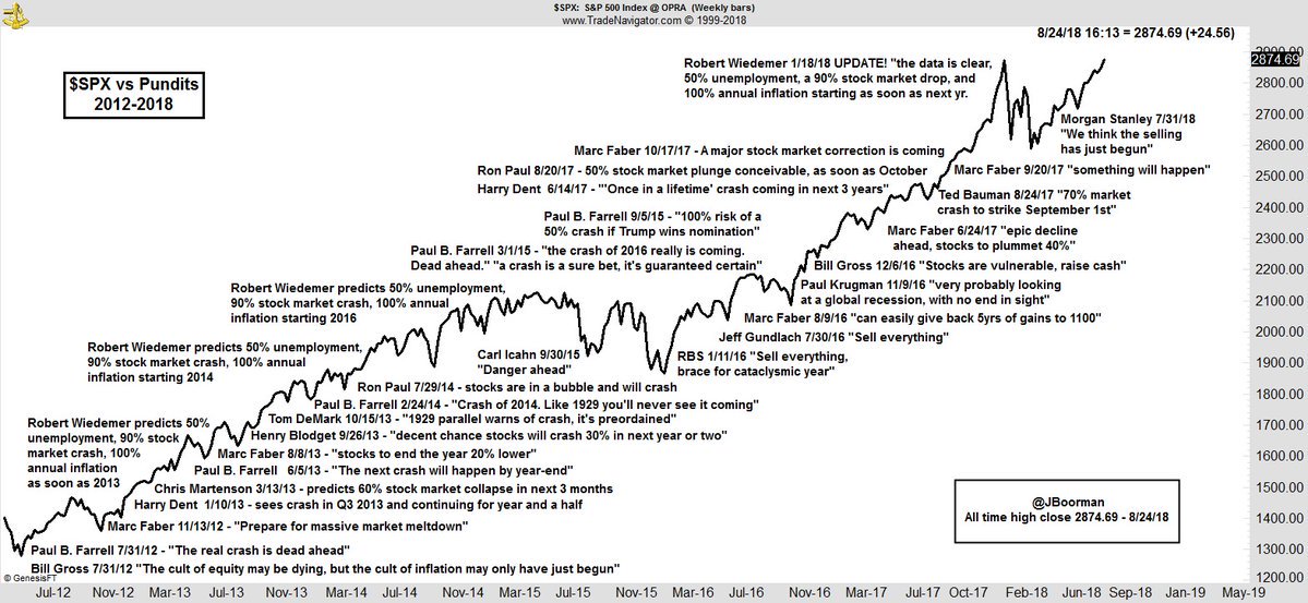 Chart of shame: The S&amp;P 500 vs. everyone who said the market was about to crash - MarketWatch