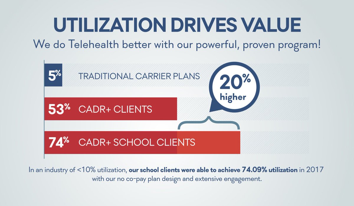 CADRPlus's tweet photo. School districts experience one of the highest utilization rates of any other industry that we serve at 74.09%. Why do school clients respond so well to our #Telehealth services? Read more here! https://t.co/etqDcDYeMZ https://t.co/yuK5vZW868