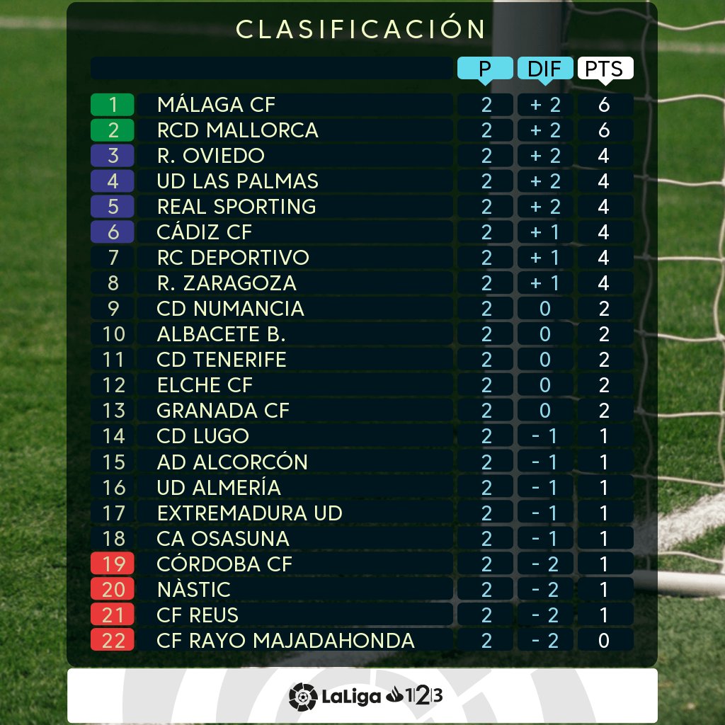 Twitter \ على تويتر: "🔝🔝 @MalagaCF y @RCD_Mallorca lideran la clasificación de #LaLiga123 hacer pleno de victorias... ¡6 puntos en las dos primeras jornadas! 🔥 https://t.co/PBlRRW2K49"