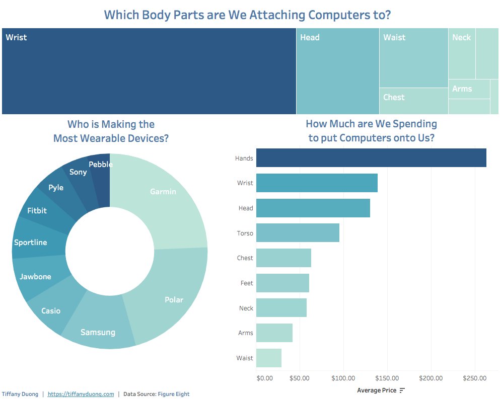 DataandMedia's tweet image. aaand it's Monday! That means another #MakeoverMonday Data Viz! What body parts are we attaching mini-computers onto these days? Seems like we are wearing devices on our wrists the most! View the interactive viz here!: tiffany-duong.com/2018/08/which-… 
#datavisualization #data #tableau