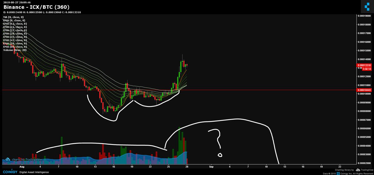 last december, alt season started with quick adam and eve bottoms on all alts. I made massive massive returns this week, and it was from buying the bottom of the eve, and buying the breakout from the neckline. not from chasing green

my point is: patterns repeat, learn to trade