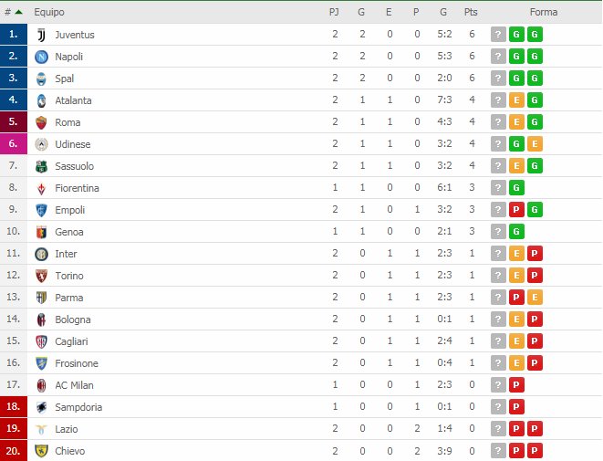 FT_Total's tweet photo. CLASIFICACIÓN de la #SerieA 🇮🇹 después de la Jornada 2. https://t.co/LZ8mL393UE