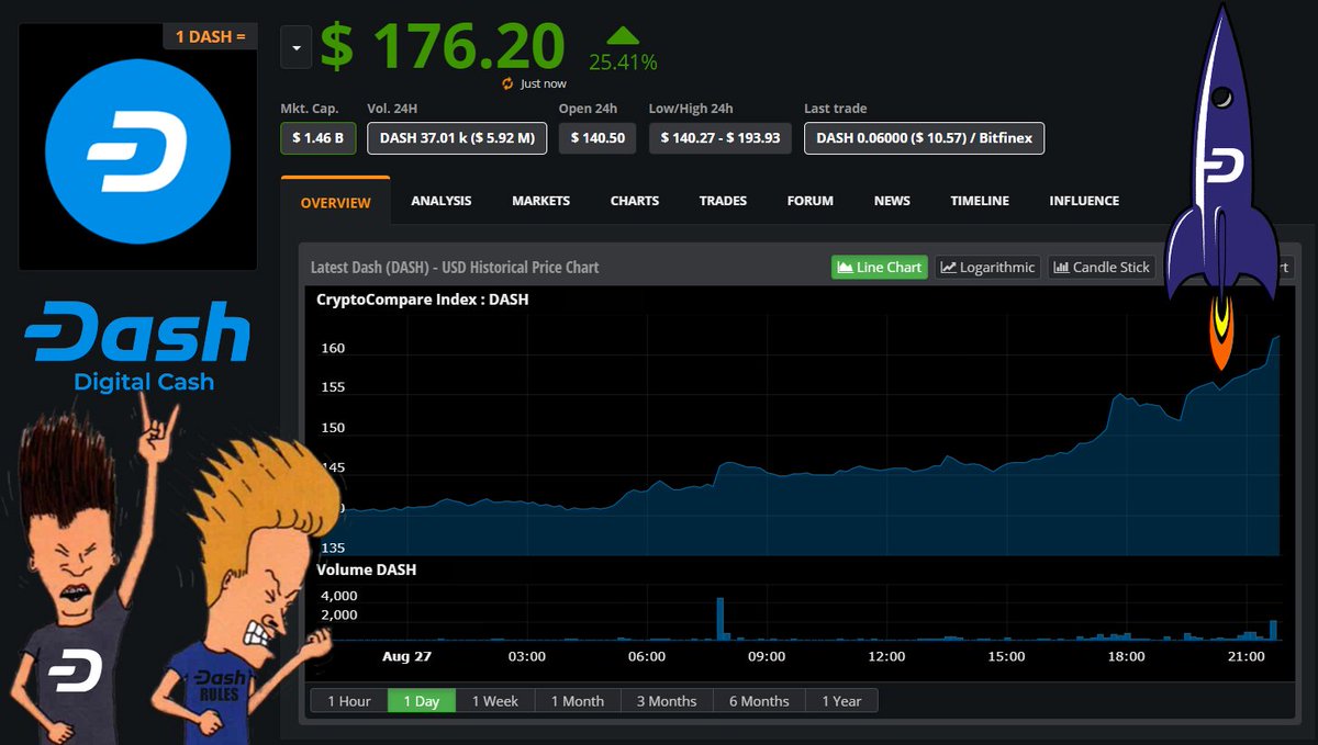 MarkMoneyMason's tweet photo. Wowzers! Someone call the fire department 🚒👨‍🚒 for @CoinMarketCap because @Dashpay is on fire! 🔥🔥🔥📈🏆💪🚀
#FinTech #Cryptocurrency #Dash #Bullish #TheDASHening https://t.co/6ZPGbBOOkX
