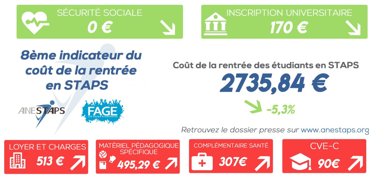 ANESTAPS's tweet photo. L' @ANESTAPS sort son 8ème coût de la rentrée ! 
Pour un étudiant en STAPS, le coût de la rentrée baisse de 5% par rapport à 2017. 

https://t.co/fIlqkDtCOf https://t.co/ieFNeZSOEP