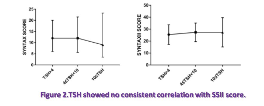 hect2701's tweet image. @hect2701 #ESCCongress

High TSH  are significantly related to MACE events, but has nothing to do with Syntax Score. These findings suggest that TSH should be measured and considered as an independent predicting factors in patients with CHD.

 esc365.escardio.org/vgn-ext-templa…
