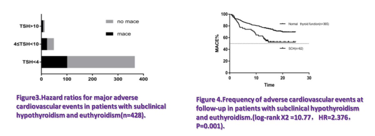 hect2701's tweet image. @hect2701 #ESCCongress

High TSH  are significantly related to MACE events, but has nothing to do with Syntax Score. These findings suggest that TSH should be measured and considered as an independent predicting factors in patients with CHD.

 esc365.escardio.org/vgn-ext-templa…