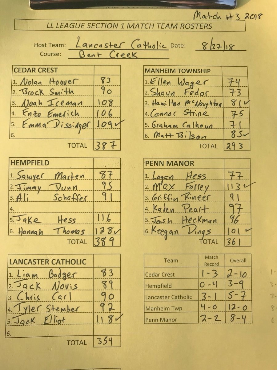 ⁦.<a href="/BlueStreaksGolf/">Manheim Twp Golf</a>⁩ wins today’s #LLGolf Section 1 Match at Bent Creek with a team score of 293. Graham Calhoun from MT had the low round with a 71.