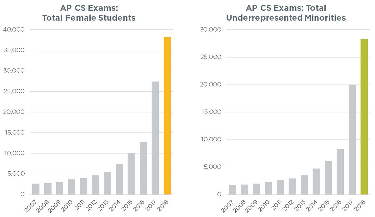 AP CS Exam participation
