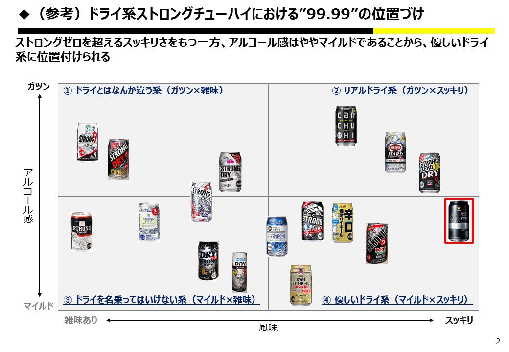 strong_ojisan's tweet photo. おはようございます

サッポロ様が本日発売したストロング系チューハイ99.99(フォーナイン)についてまとめてみました。クリアウォッカ使用は伊達ではなく実にスッキリした味。今後のストロング界の一角になり得る

レモンは既存のレモンとは異なる感じ。むしろ、ストゼロのドライやビターレモンに近い https://t.co/sTRMMED07U