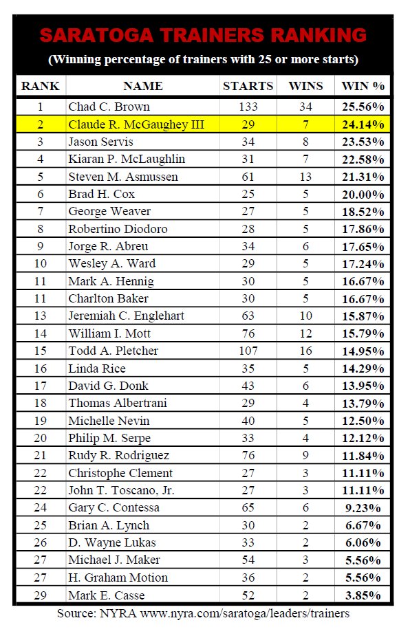 BREAKING: SHUG McGAUGHEY RANKS 2ND FOR WINNING PERCENTAGE AT SARATOGA MEET
#ShugMcGaughey ranks 2nd at the 2018 #Saratoga meet with an impressive 24.1% winning percentage fm 29 starts. @ChadBrownRacing is 1st w 25.5% (Analysis includes trainers w 25 or more starts.)