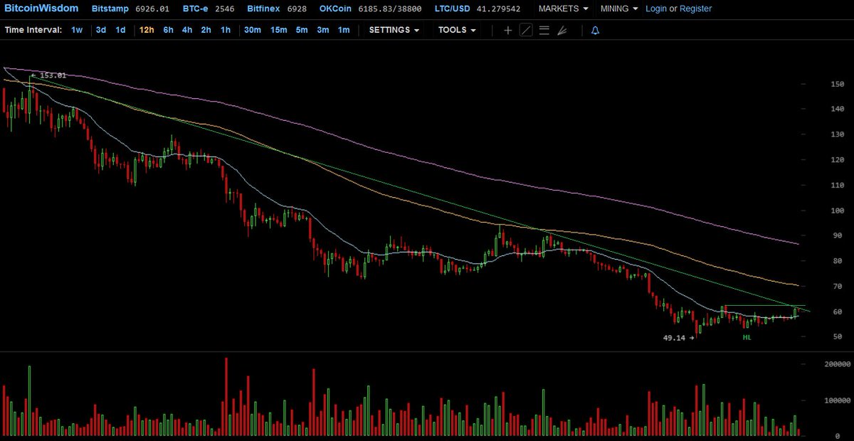 Okcoin Ltc Chart