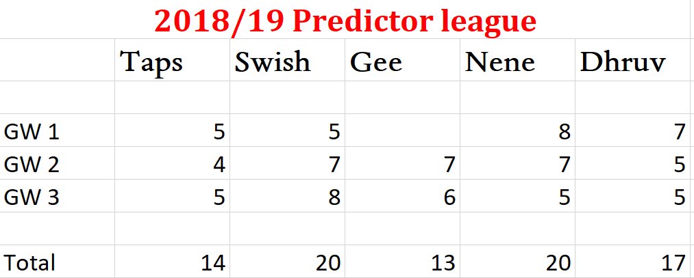 LostInFutbol's tweet photo. Lost In Football Predictor League table after GW3: 

1) @Nenetey_101 &amp; @swishingchibs 💯✅🔝

2) Dhruv (doesn't have twitter)

3) @TheOnlyTaps

4) @Gee2beefed (missed 1 GW)

- The other podcast guests are yet to make a single prediction 🤷‍😐♂️😂

#LostInFootballPod https://t.co/bzaLyZNxgM