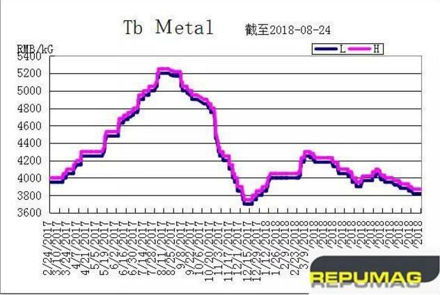Ken_Repumag's tweet photo. Repumag Weekly Report---NdFeB Magnet
This week, the price of PrNd, DyFe, and Tb still kept stable and unchanged from last week. Price from Asian Metal at this weekend presented: PrNd metal 405-415RMB/KG, DyFe alloy1155-1175RMB/KG and Tb metal 3820-3870RMB/KG. https://t.co/5wmBDXYEvB
