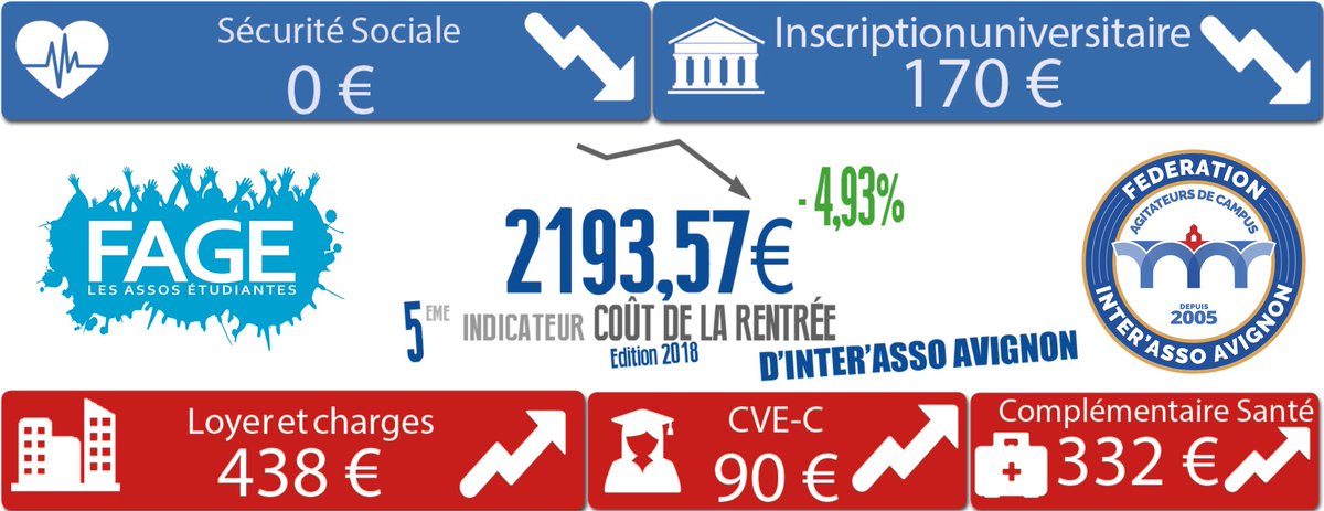 InterA_Avignon's tweet photo. Cette année le #CoûtRentrée18 diminue de 4,93%, une bonne nouvelle pour le portefeuille des étudiantes et étudiants, mais il faut rester vigilant ! https://t.co/ldZgMzwt1q
