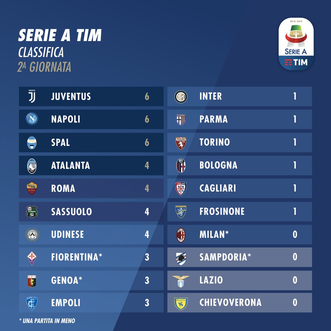 SerieA Ecco la classifica della Serie A TIM al termine della seconda