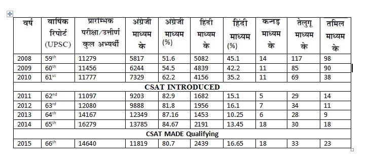 KirtiVaib's tweet photo. @gladiator_cse @nitin_gadkari @DrJitendraSingh @narendramodi @MadanMo30357772 #CandleMarchatINDIAGATEon26THAug7pm #need10minsofpmmodi #compensatoryAttempts Civil Service is best opportunity for common people to serve make it non-discriminatory @DrJitendraSingh @narendramodi @vinay1011 @rajnathsingh @RSSorg  @AmitShah @BJYM @drharshvardhan
@TCGEHLOT https://t.co/5jk074Wo7A
