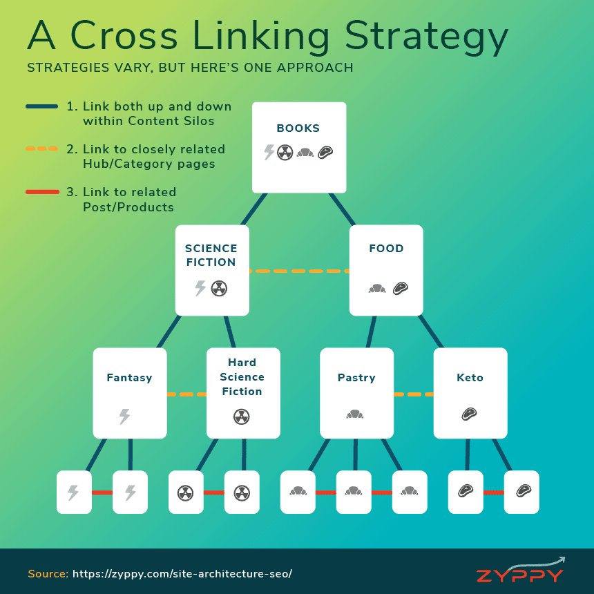 3 Site Architecture elements that work better together for SEO:
1) Hub Pages
2) Silos
3) Cross-linking Strategy

zyppy.com/site-architect…