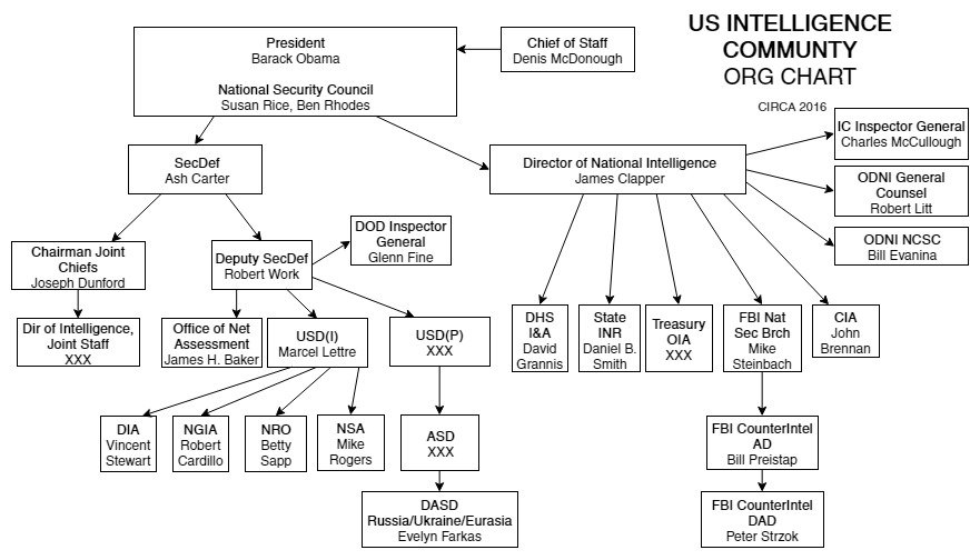 Intelligence Organization Chart