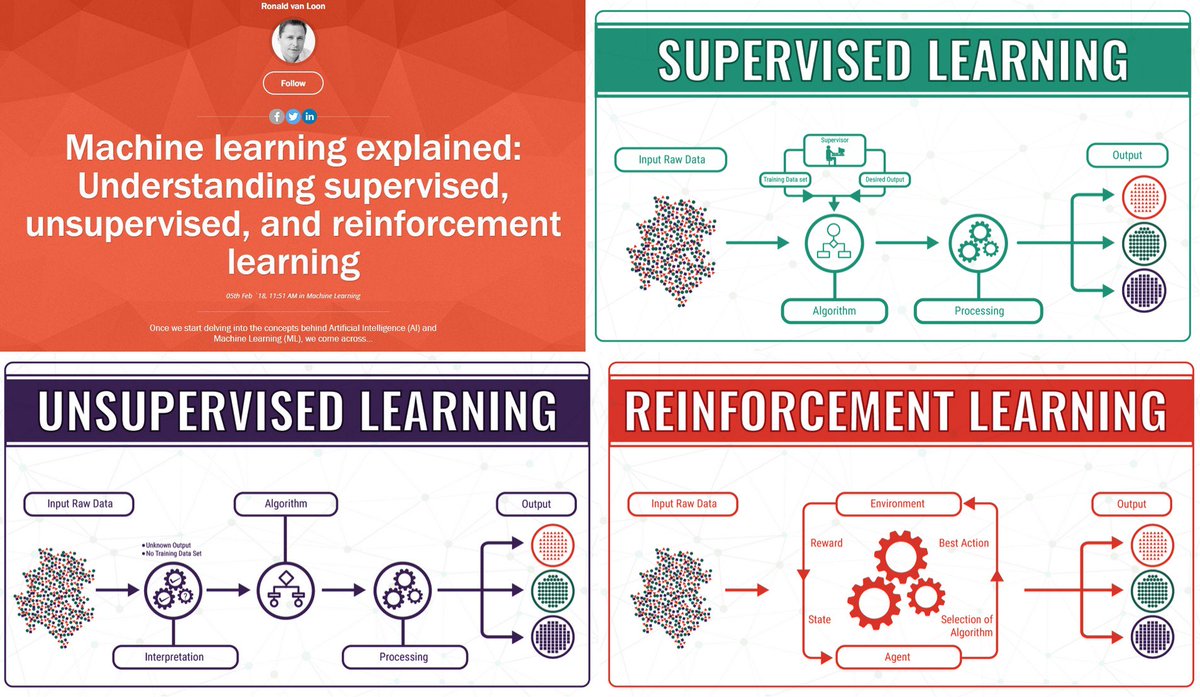 machine learning supervised unsupervised reinforcement