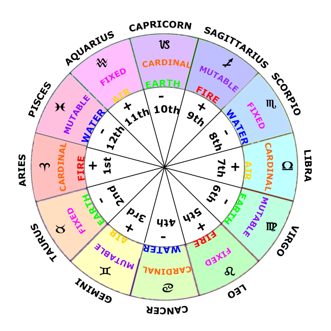 Complete Astrology Chart