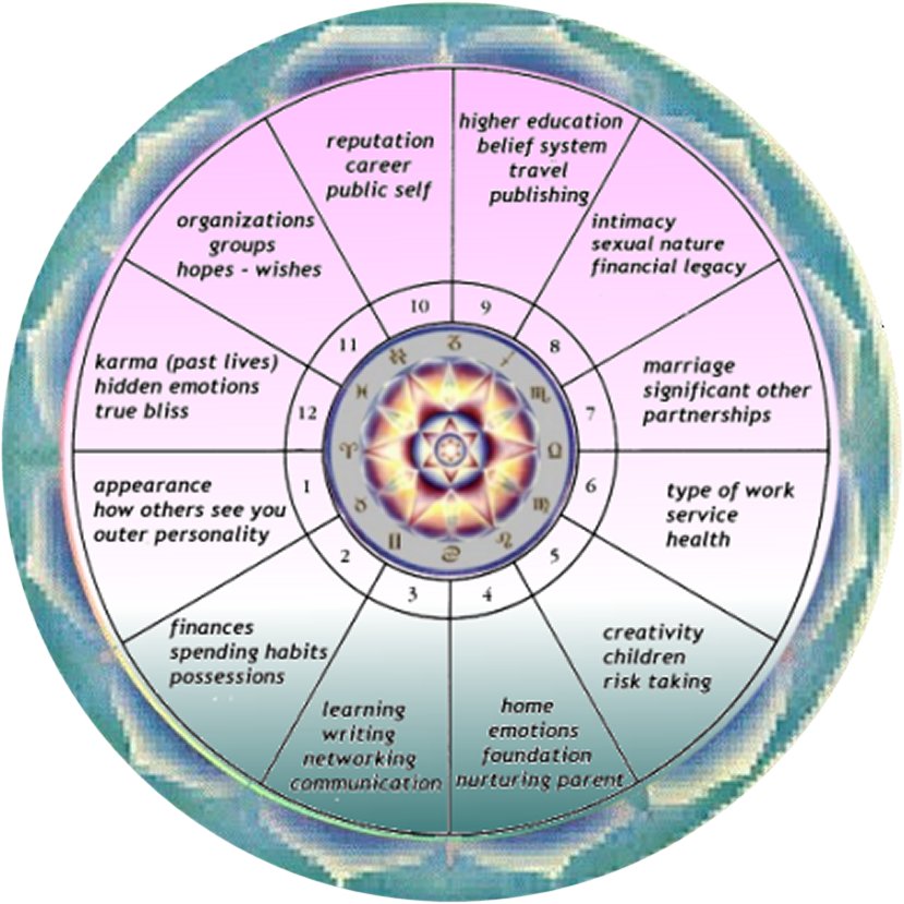 Karma Astrology Chart