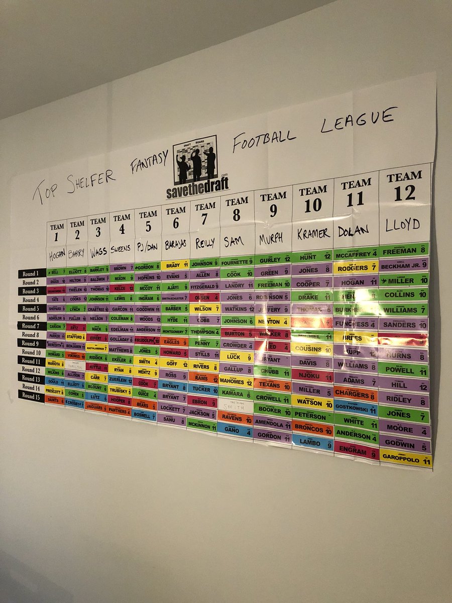 TopShelfer_FFL's tweet photo. 2018 Draft is in the books- a couple of really tough lookings squads https://t.co/d3UNOTCSfh