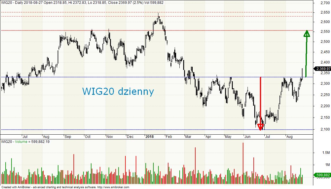 appfunds's tweet photo. Po wczorajszym przebiciu oporu w rejonie 2330 pkt teraz #WIG20 ma za zadanie utrzymać się powyżej (opór zamieniony we wsparcie).

Dopóki tam jest, w grze mamy scenariusz wybicia z zasięgiem nawet powyżej 2550 pkt.

#GPW #AT #ORGR https://t.co/UVwGg5FzPj