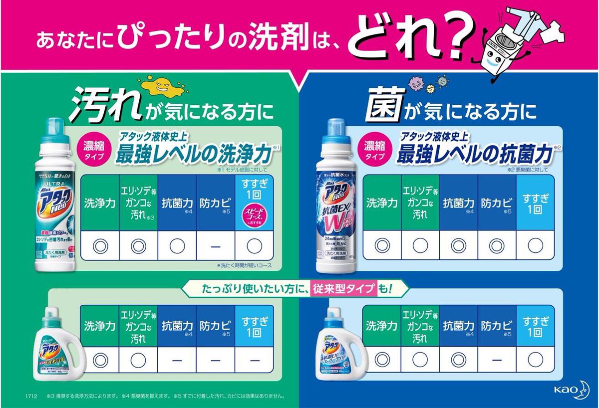 花王 アタック お洗濯全般 En Twitter 粉洗剤 はアルカリ性なので皮脂汚れなどに強いという強みがあります 一方使い方によってはとけ残りや 湿気で固まるといった声も一部あります ものによって性能はバラバラですので粉液体で選ぶより 機能にあったシリーズを