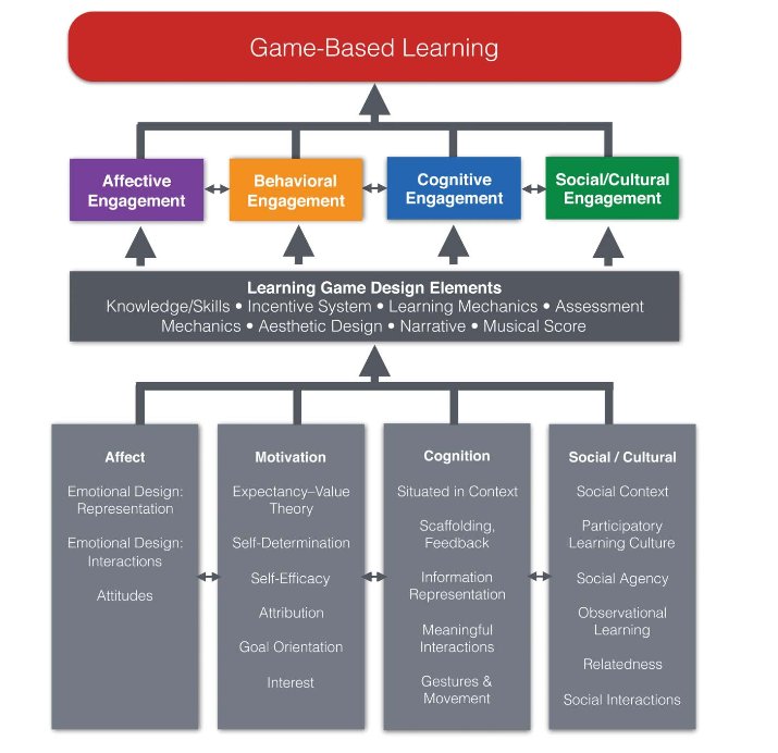 Games are fun, but is there more to them? Recent reports show that over 95% of youths spend an average of 10 hours per week playing digital games.
As educators, why don't we use this to our advantage and link our educational world to our digital world?