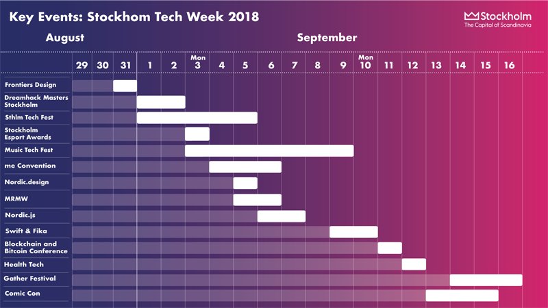 movetostockholm's tweet photo. Good morning everyone! ☀️ So who's going to #SthlmTechFest? It's really soon, September 1st to 4th! 😃 
But #SthlmTechWeek is more than just that...in fact, it's more than a week...In September there are 14 conferences and 50+ events throughout the city! 😮 Amazing right? https://t.co/G8KMHVz691