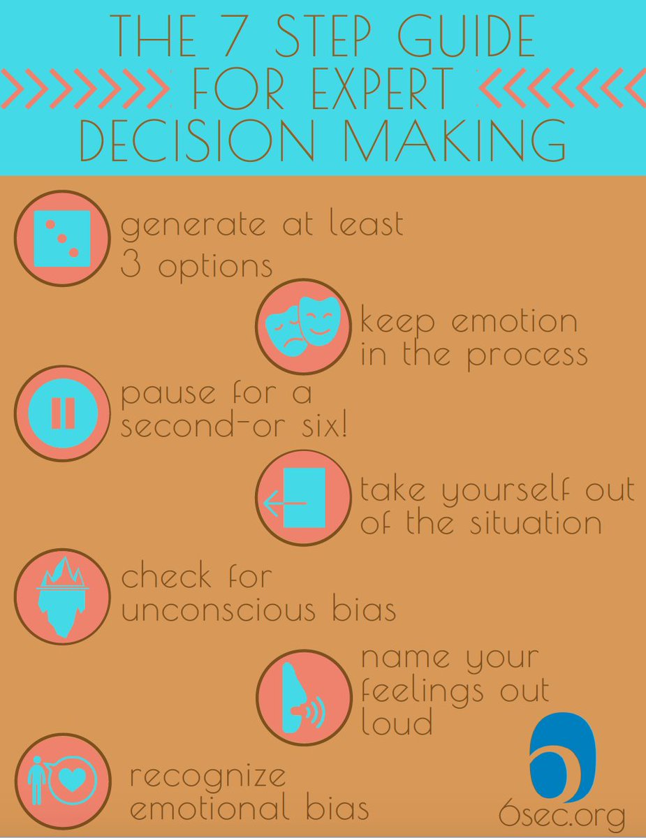How effective is your decision making? #emotions pay a critical part in all decisions. Nice graphic from @6s_EQ go to 6seconds.org/emotional-inte… to see more about the brain, emotions and decision making.
