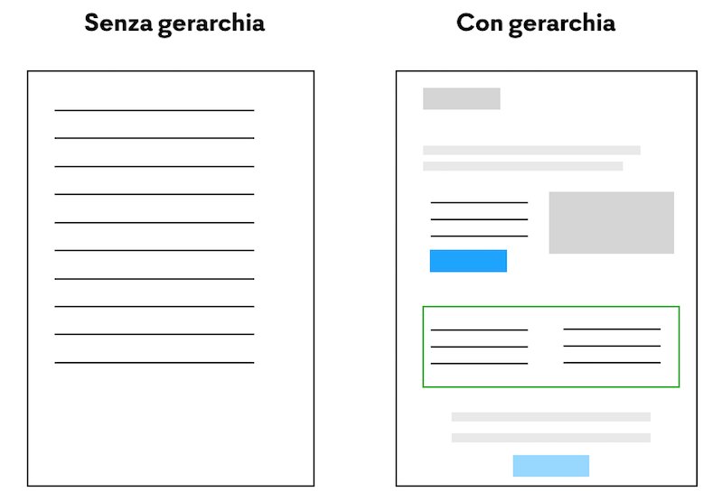marcobianchi's tweet photo. [Blog MOCA] "Gerarchia visuale e l'impatto sulle conversioni" (https://t.co/nNzF0i9EnV)(@mocainteractive). https://t.co/tfWSYgtX6R