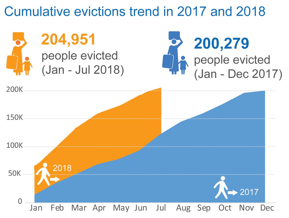 NRC_Egeland's tweet image. Somalis forced to flee drought and conflict deserve better than to be cast out of their homes because of land disputes. Doubling of Somalia evictions is real cause for concern. nrc.no/news/2018/augu…