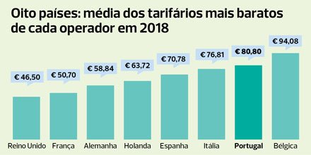 decoproteste's tweet photo. #Portugal não acompanha a tendência europeia de reduzir os preços dos tarifários móveis. Se estão a pensar mudar, aproveitem para comparar os preços em https://t.co/s0xErWpyCG

#decoproteste https://t.co/YX4jZqK6sC