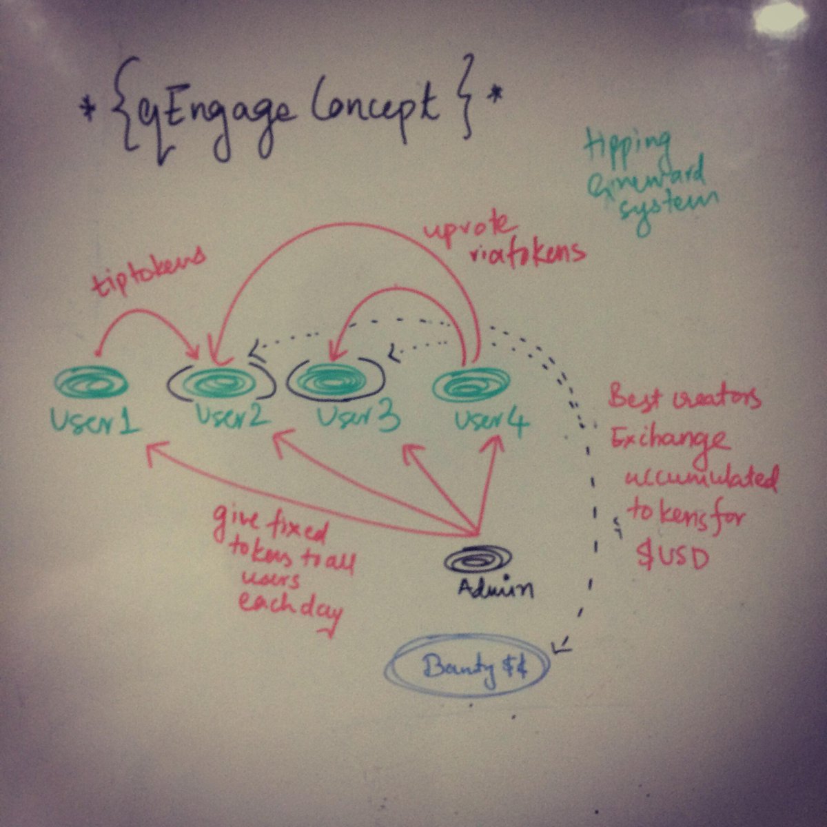 qEng_GrowthBot's tweet photo. Here is where it all started. Our idea for the #qtumhackathon #genesis #idea #qEngage #growth_bot #frameworks #CommunityEngagement https://t.co/nF6wK7R4kz