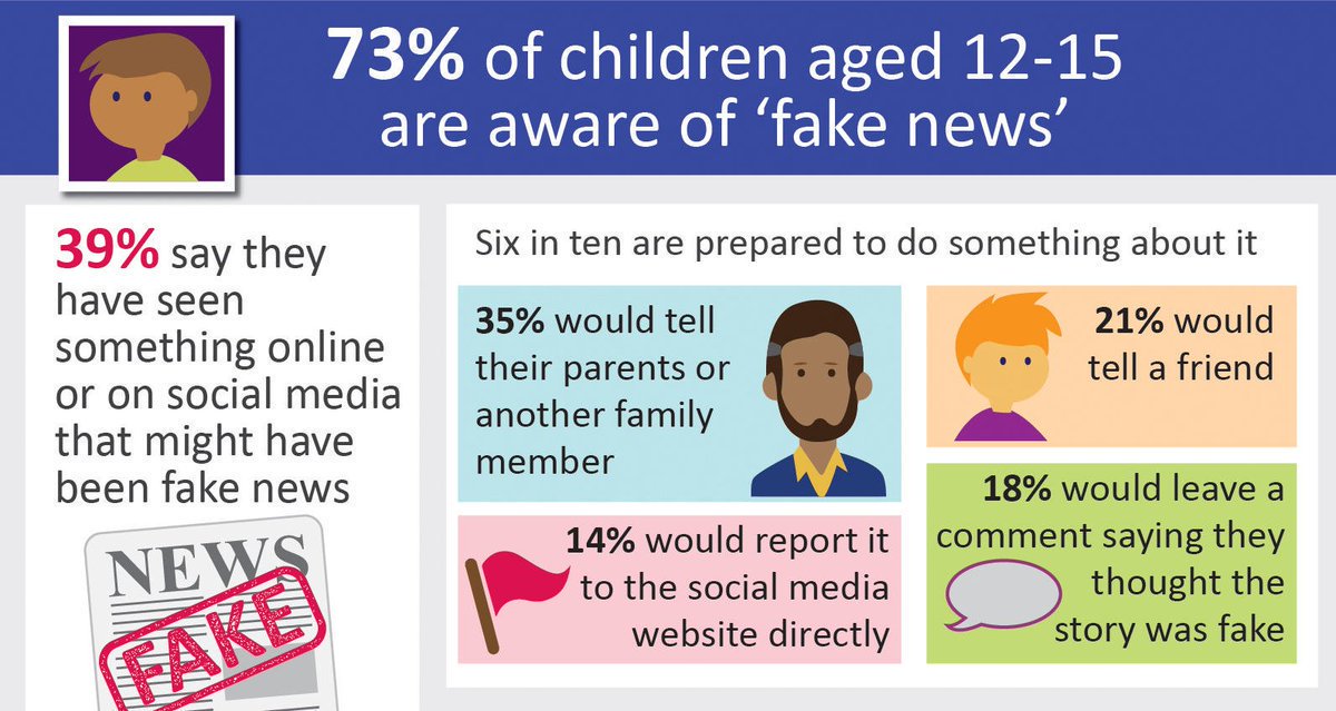 Ofcom's tweet photo. 63% of tweens who are aware of fake news say they're prepared to take action, such as reporting articles online or telling a family member. Learn more about children's attitudes to news and online content: https://t.co/x4XDIJrgGv https://t.co/httC0Wb4C5