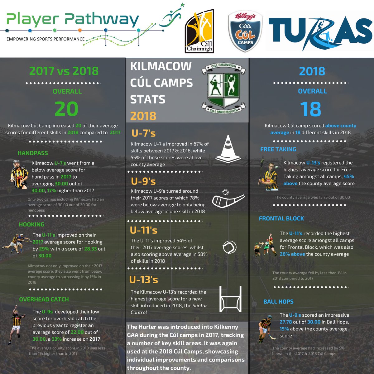 PlayerPathwayIE's tweet photo. Today's 2018 Stat results comes from @kilmacowhurling which was taken during the #KelloggsCúlCamps from their usage of the @KilkennyCLG APP #Thehurler developed by @Squareroot_ie 

@PlayerPathwayIE #sportsperformance #measurement #sportsfun https://t.co/E79gEt5VRe